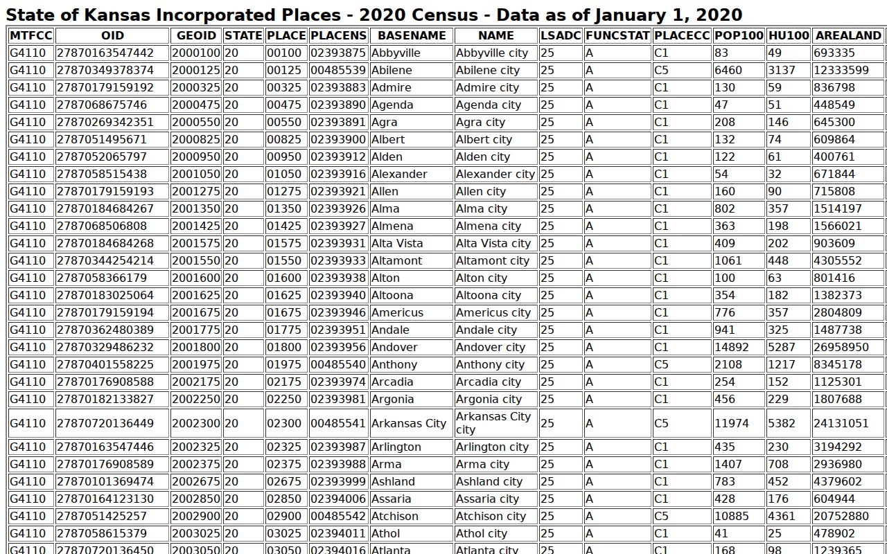 Census table showing Ottawa County Kansas incorporated city populations